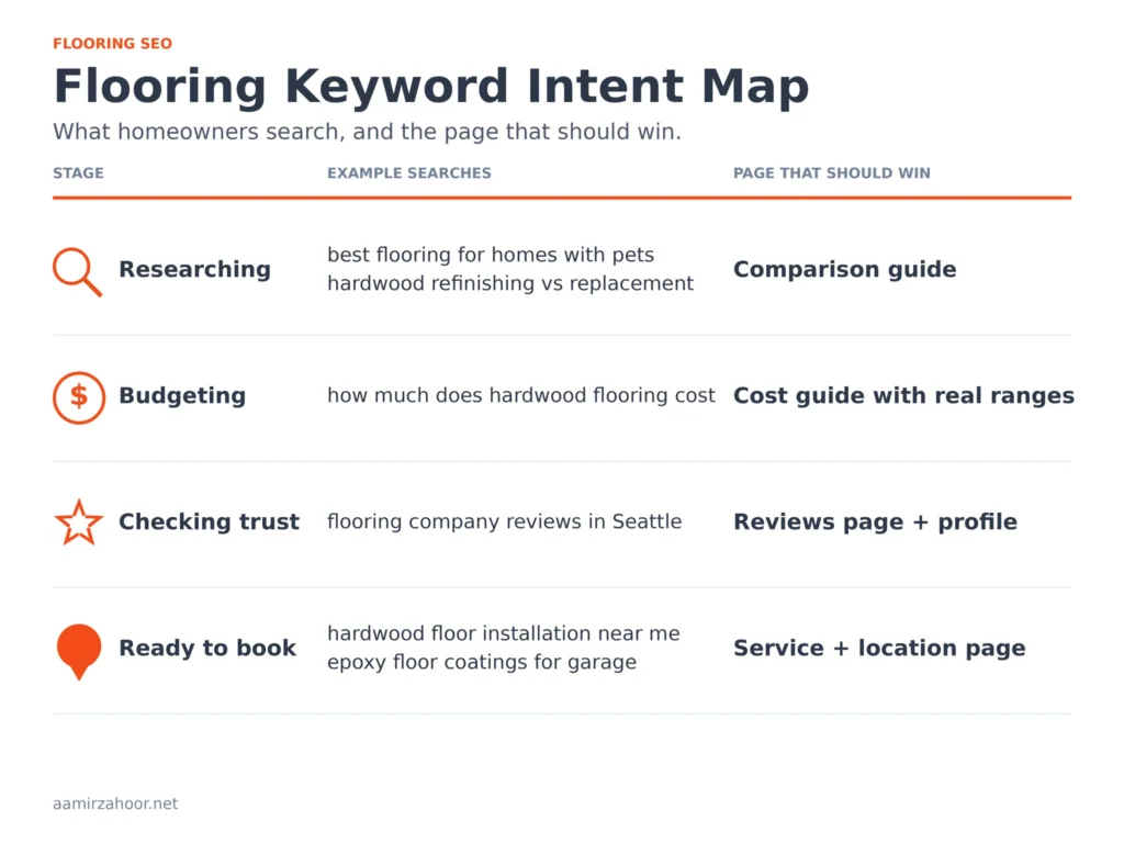 SEO For Flooring Companies: Strategies To Dominate 2 Flooring Keyword Intent