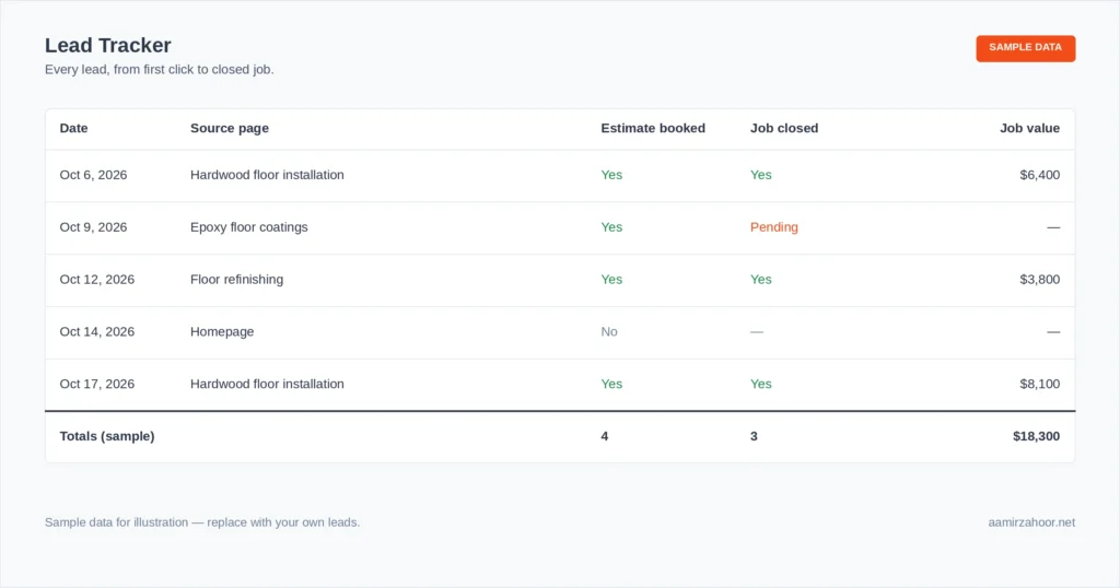 SEO For Flooring Companies: Strategies To Dominate 9 Flooring Lead Tracker
