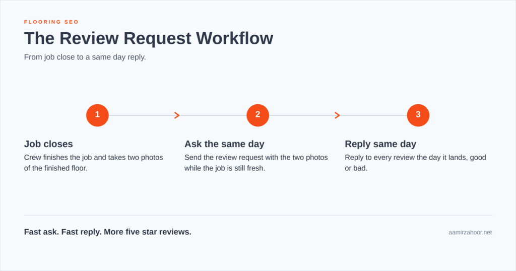 SEO For Flooring Companies: Strategies To Dominate 4 Flooring Review Request Flow