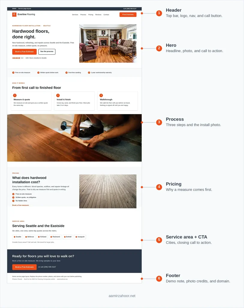 SEO For Flooring Companies: Strategies To Dominate 5 flooring service page demo annotated 1700x2140 1